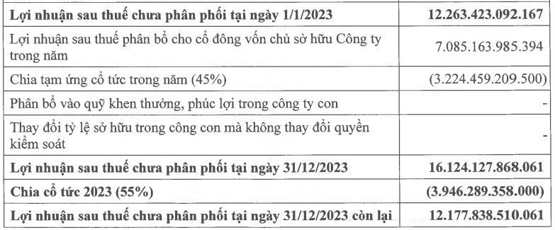 Vét hết 19.000 tỷ ra chia: Masan Consumer muốn trả thêm cổ tức bằng tiền tỷ lệ 168% sau khi đã chia cổ tức tỷ lệ 100%- Ảnh 1.