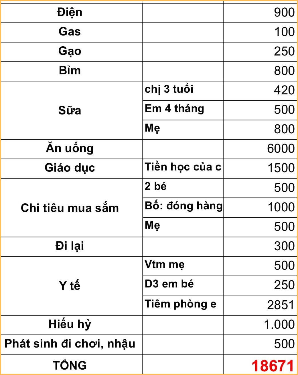 Không ăn chơi hưởng thụ sang chảnh vẫn tiêu hết hơn 18 triệu mỗi tháng, cắt giảm nữa thì chỉ có nước nhịn đói!- Ảnh 1.