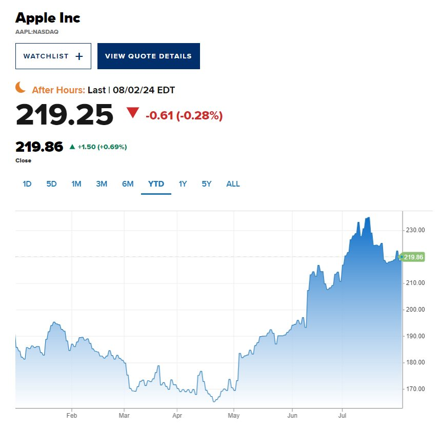 Warren Buffett bán gần một nửa cổ phiếu Apple, ngồi trên đống tiền mặt kỷ lục ngay trước cú sập của TTCK: Chuyện gì đang diễn ra?- Ảnh 2.