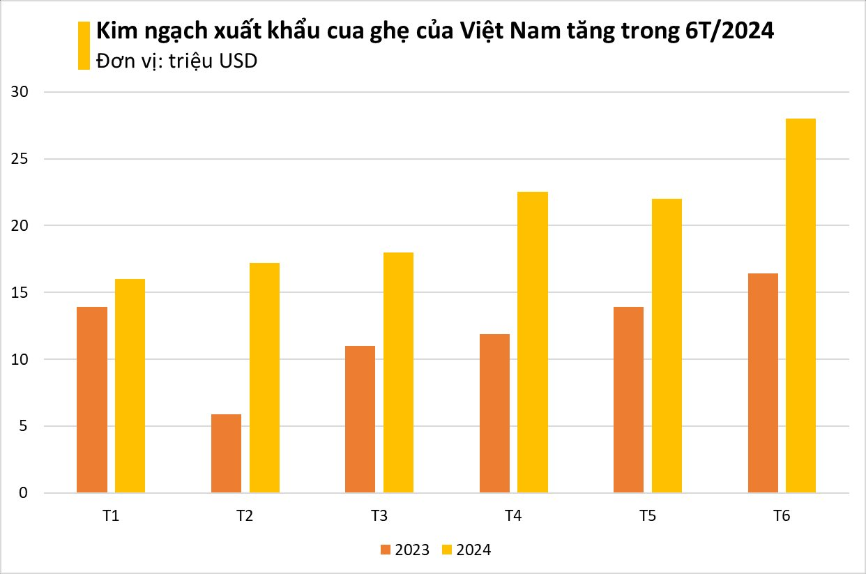 Kho báu dưới nước của Việt Nam bơi sang Trung Quốc thành đặc sản cháy hàng: xuất khẩu tăng khủng hơn 600%, Mỹ cũng nhanh tay săn lùng- Ảnh 1.