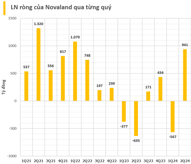 Bí ẩn DN khiến Novaland lỗ gần 800 tỷ khi thoái vốn trong quý 2/2024, gợi mở ra 'cú bắt tay' giữa ông Bùi Thành Nhơn và một công ty BĐS trên sàn chứng khoán? - Ảnh 1.