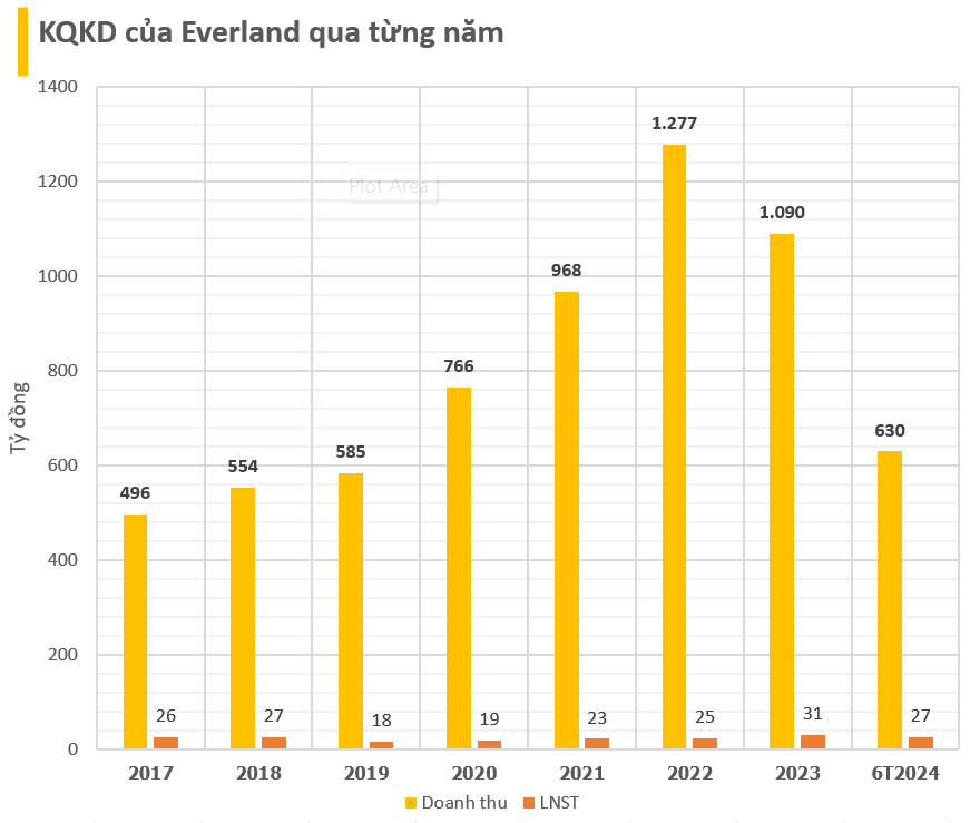 Bí ẩn DN khiến Novaland lỗ gần 800 tỷ khi thoái vốn trong quý 2/2024, gợi mở ra 'cú bắt tay' giữa ông Bùi Thành Nhơn và một công ty BĐS trên sàn chứng khoán? - Ảnh 6.