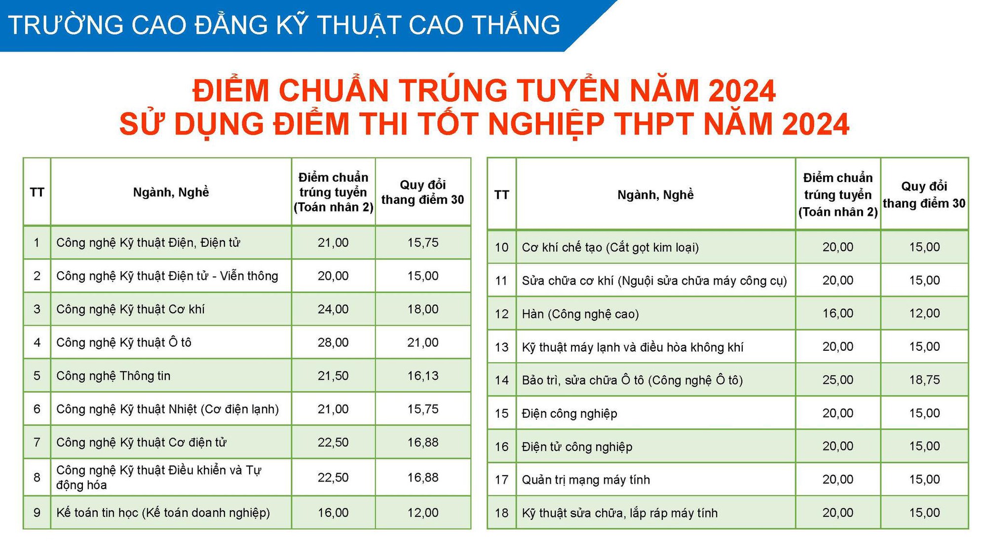 NÓNG: 2 trường đầu tiên công bố điểm chuẩn thi tốt nghiệp THPT 2024, cao nhất 28 điểm- Ảnh 3.