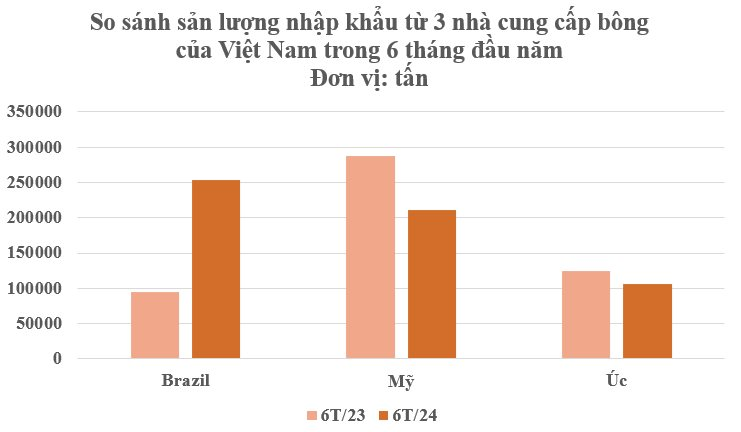 "Báu vật' từ Brazil đổ bộ Việt Nam với giá rẻ bất ngờ: Được mệnh danh vàng trắng trên cây, nước ta tiêu thụ đứng thứ 3 thế giới- Ảnh 3.