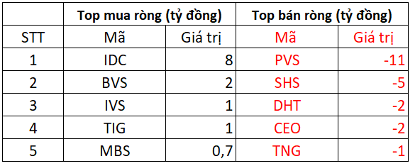 Khối ngoại mạnh tay 