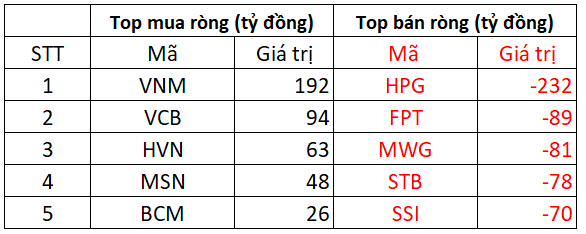 Khối ngoại mạnh tay 