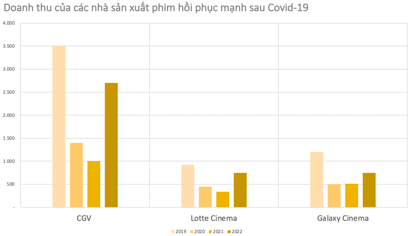 AEON nhảy vào thị trường rạp phim Việt, một cuộc chiến mới giữa các “đại gia” ngoại để chia lại chiếc bánh bị CGV, Lotte nắm tới 71%?- Ảnh 2.