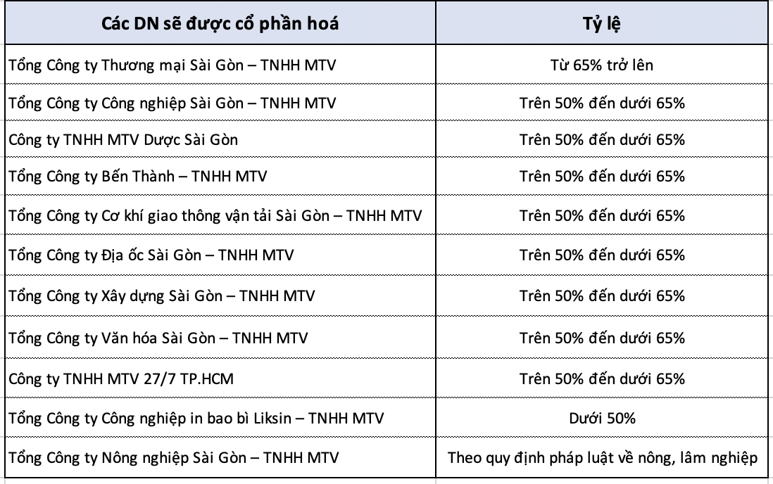 10 “con cưng” của Tp.HCM sắp được cổ phần hoá: 1 DN có trị giá cả tỷ USD, hàng loạt tên tuổi đủ các lĩnh vực từ bán lẻ, địa ốc, khách sạn, ô tô… - Ảnh 1.