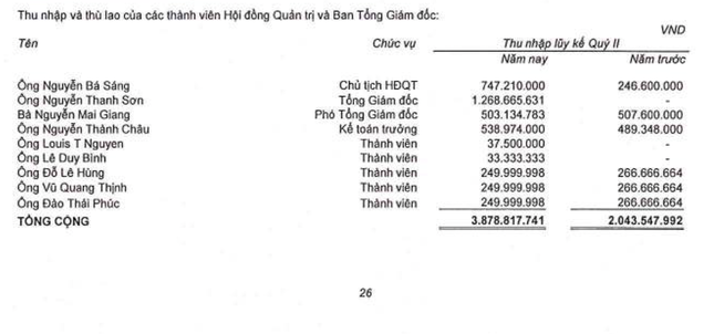 Thu nhập của lãnh đạo nhiều doanh nghiệp bất động sản tăng vọt- Ảnh 6.