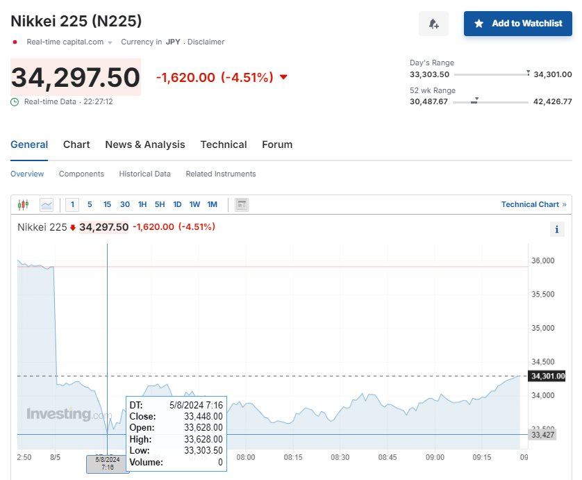 Chứng khoán châu Á chìm sâu trong sắc đỏ, Nikkei có lúc giảm gần 7% nhưng đang “hồi”- Ảnh 2.