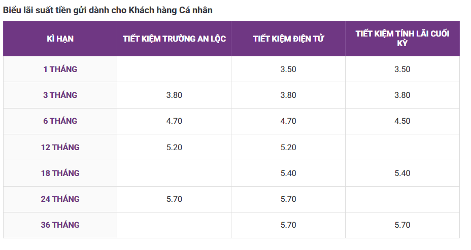 Sau tăng lãi suất tiết kiệm vào đầu tháng 8, TPBank hiện trả lãi cao nhất bao nhiêu?- Ảnh 1.