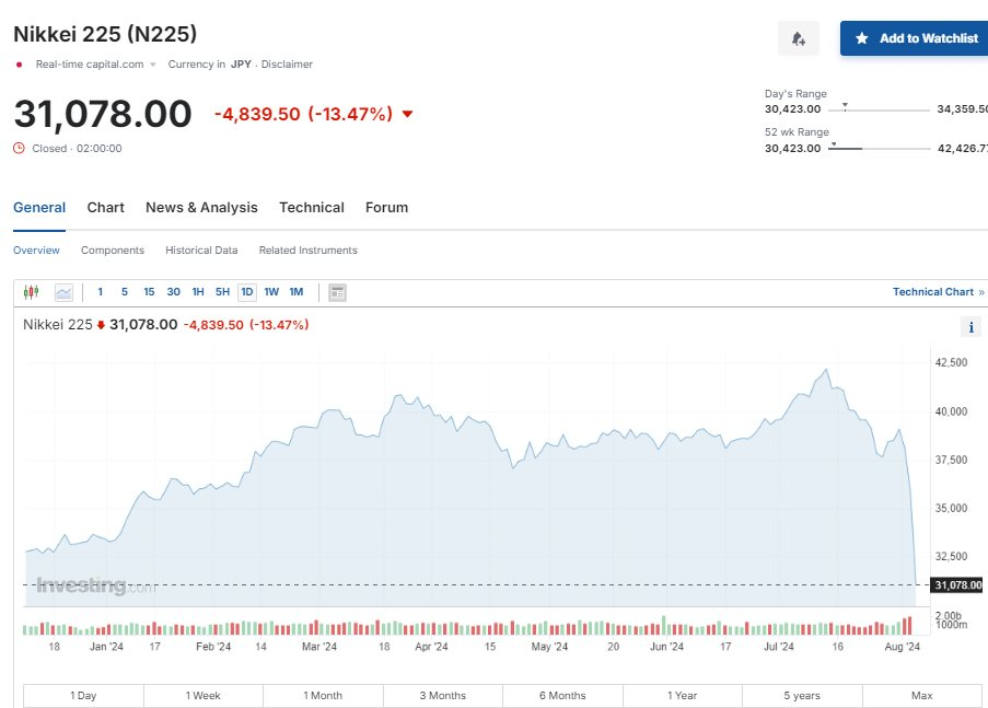 Kết phiên giao dịch 5/8: Nikkei giảm 13,47%, Kospi mất 8,77%- Ảnh 2.