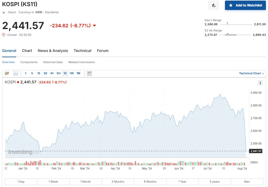 Kết phiên giao dịch 5/8: Nikkei giảm 13,47%, Kospi mất 8,77%- Ảnh 3.