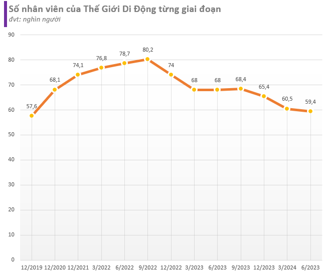Thế Giới Di Động giảm hơn 8.500 nhân sự so với cùng kỳ năm trước, tăng thêm 1.000 tỷ đồng chi phí cho những 
