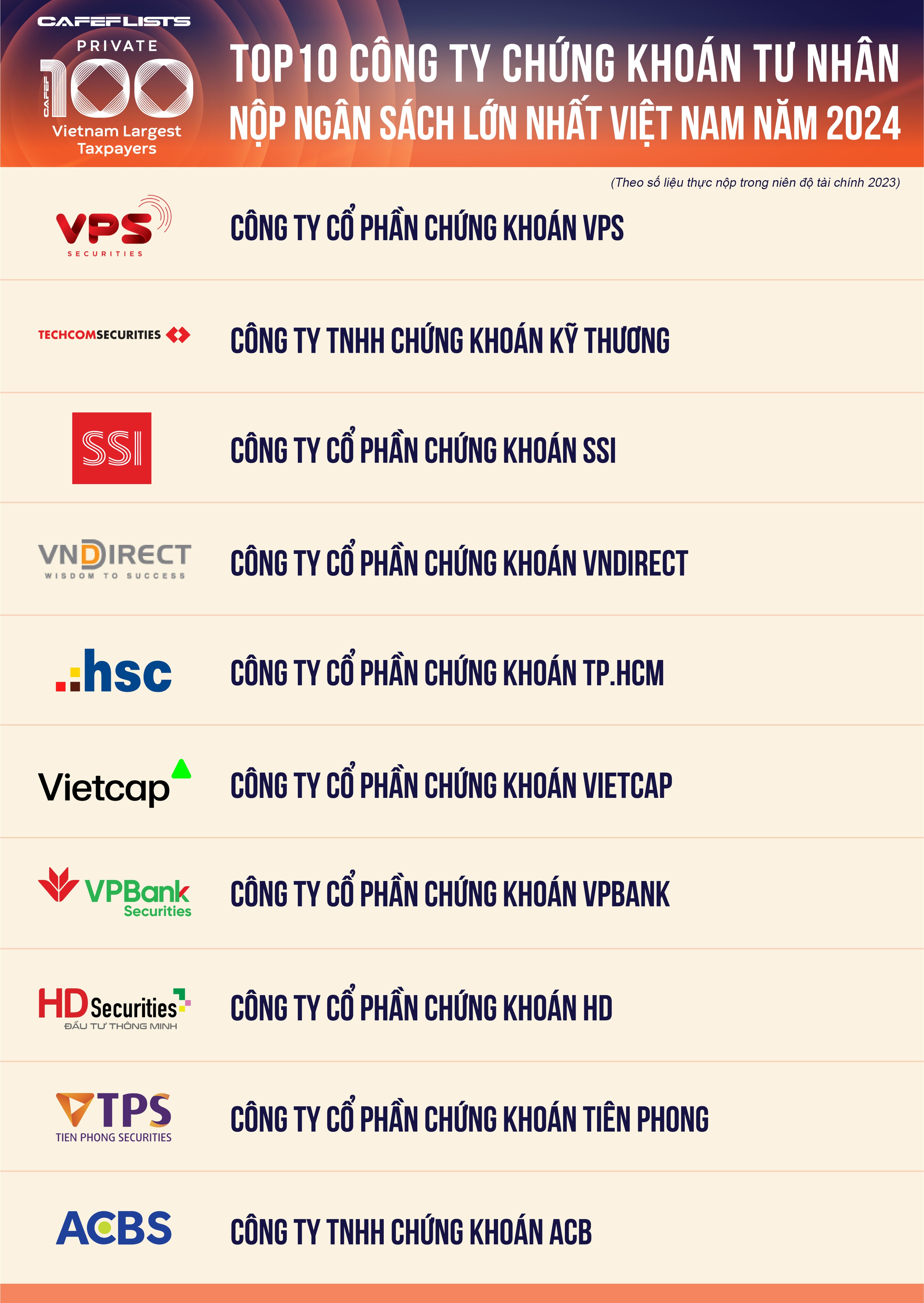 Công bố 10 công ty chứng khoán tư nhân nộp ngân sách lớn nhất Việt Nam- Ảnh 2. Công bố 10 công ty chứng khoán tư nhân nộp ngân sách lớn nhất Việt Nam- Ảnh 2.