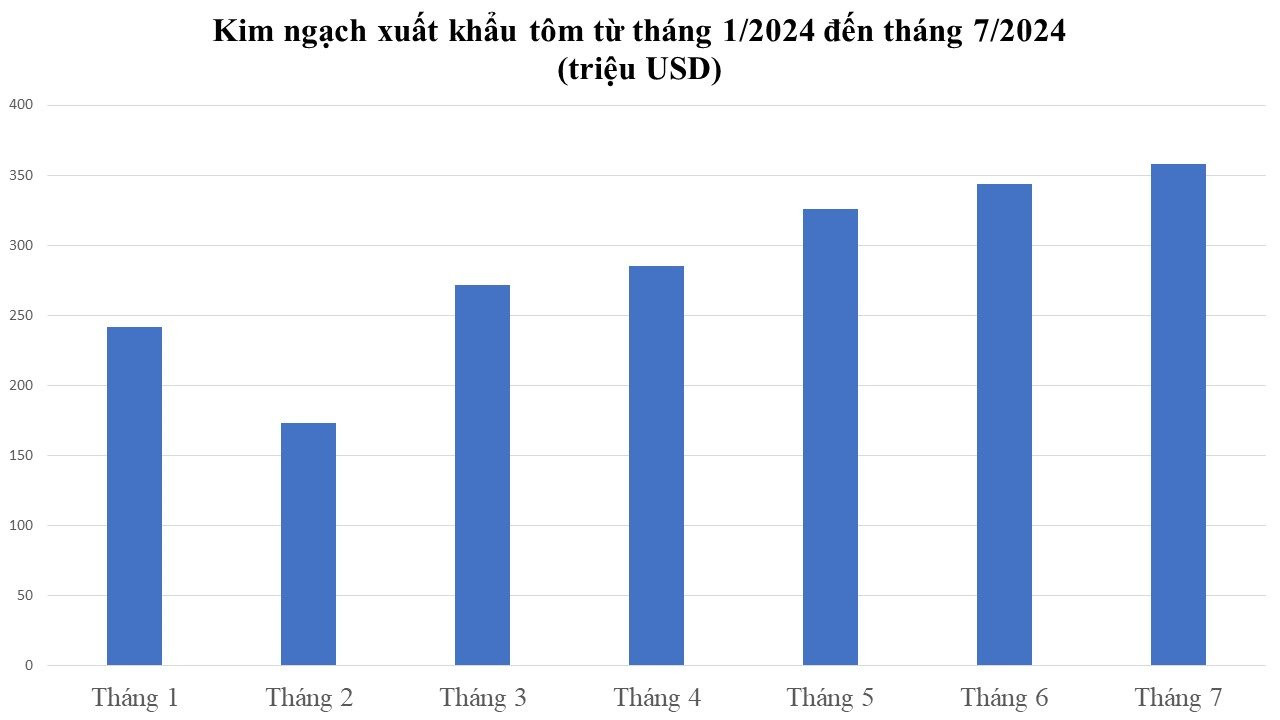 'Kho báu dưới biển' được 170 nước ưa chuộng đem về cho Việt Nam bao nhiều tiền từ đầu năm?- Ảnh 2.