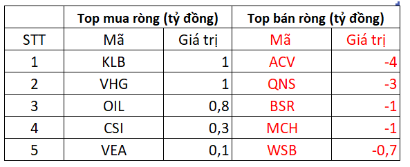 Khối ngoại mạnh tay 