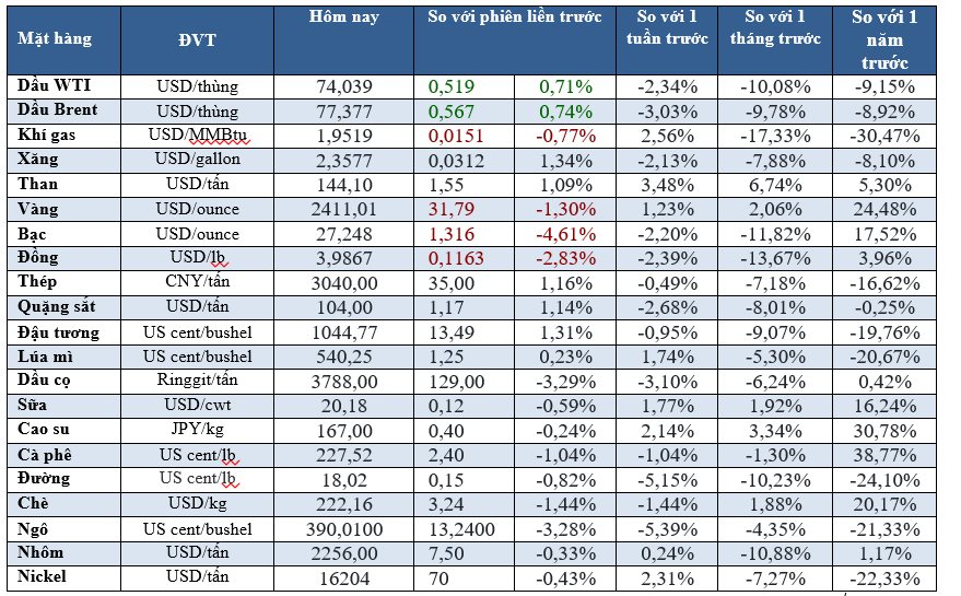 Thị trường ngày 06/08: Dầu, vàng đồng loạt bị bán tháo; đồng thấp nhất 4-1/2 tháng- Ảnh 2.