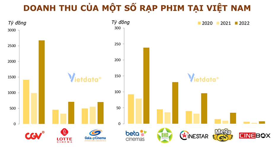 AEON nhảy vào thị trường rạp phim Việt, một cuộc chiến mới giữa các “đại gia” ngoại để chia lại chiếc bánh bị CGV, Lotte nắm tới 71%?- Ảnh 4.