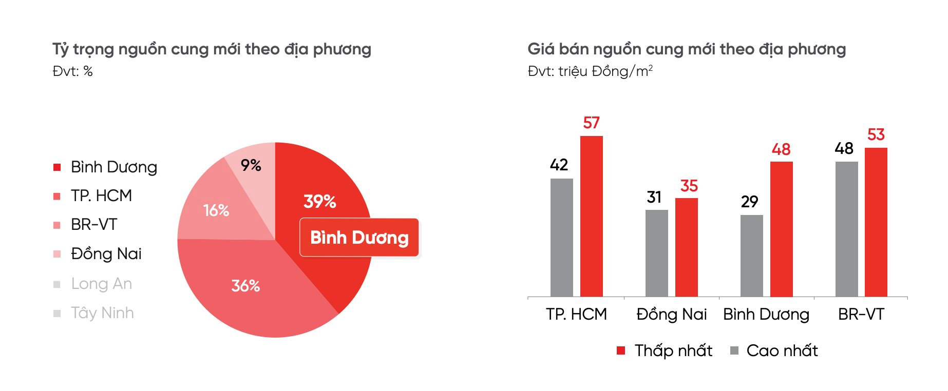 Xuất hiện “hiệu ứng” lan rộng từ Tp.HCM sang khu vực “sát vách”, căn hộ đã hoàn thiện tại Bình Dương tăng nhiệt trong những ngày đầu của Luật mới có hiệu lực- Ảnh 3.