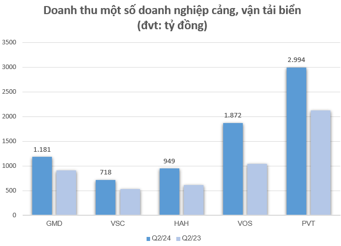 Giá cước vận tải tăng bốc “phả hơi nóng” vào doanh thu quý 2, các doanh nghiệp cảng, vận tải biển còn có thể 