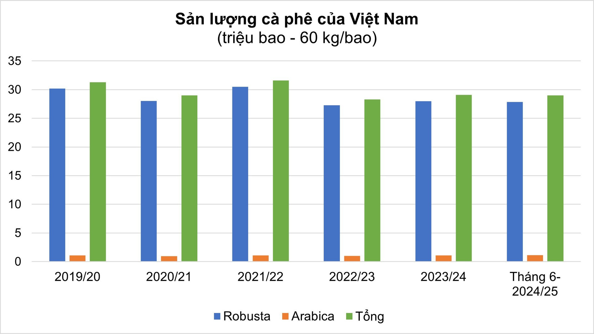 Xuất khẩu cà phê lớn thứ hai và sản xuất cà phê Robusta hàng đầu thế giới, ngành cà phê Việt đang phải chống chọi với những áp lực gì?- Ảnh 1.