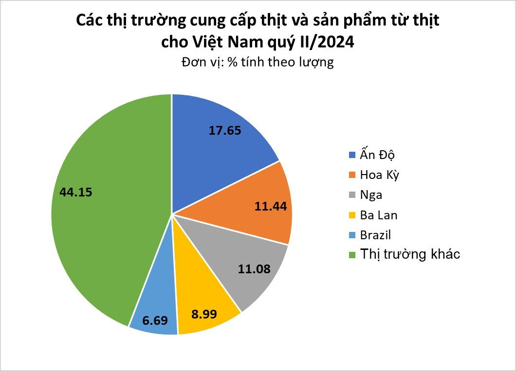 Là nhà sản xuất lớn thứ 6 thế giới, Việt Nam vẫn chi hàng trăm triệu mua thịt lợn ngoại: nhập khẩu tăng 100%, giá rẻ hơn cả giá trong nước- Ảnh 1.