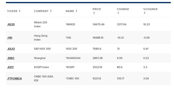 Cú lội ngược dòng ngoạn mục của chứng khoán Nhật Bản: Nikkei 225 ghi nhận ngày tốt nhất 16 năm, mức tăng điểm kỷ lục trong ngày- Ảnh 3.