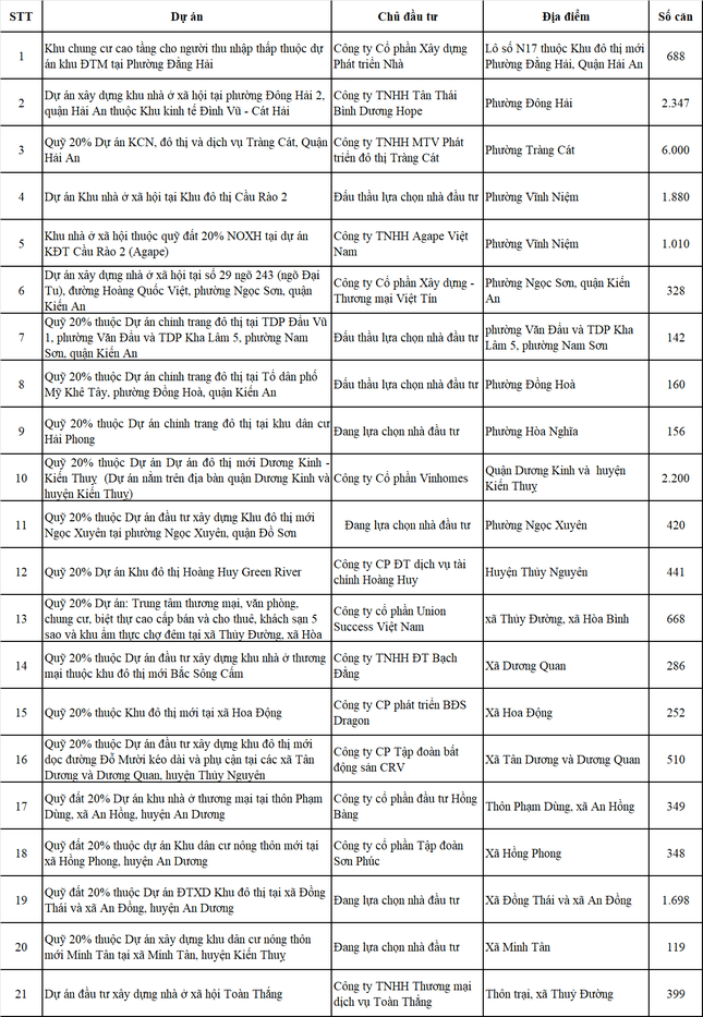 Hải Phòng công khai các dự án nhà ở xã hội- Ảnh 3.