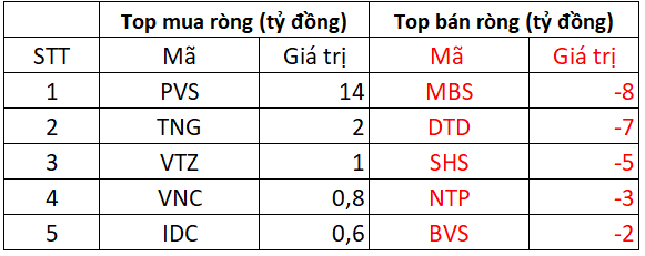 Phiên 7/8: Khối ngoại bán ròng đột biến gần 1.400 tỷ đồng, cổ phiếu nào là tâm điểm 