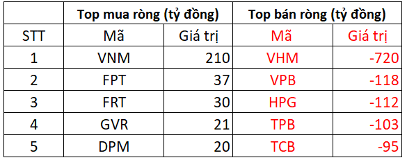 Phiên 7/8: Khối ngoại bán ròng đột biến gần 1.400 tỷ đồng, cổ phiếu nào là tâm điểm 