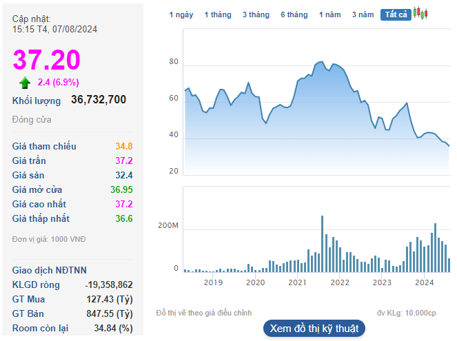 Cổ phiếu Vinhomes vừa ghi nhận điều chưa từng có trong lịch sử- Ảnh 1. Cổ phiếu Vinhomes vừa ghi nhận điều chưa từng có trong lịch sử- Ảnh 1.