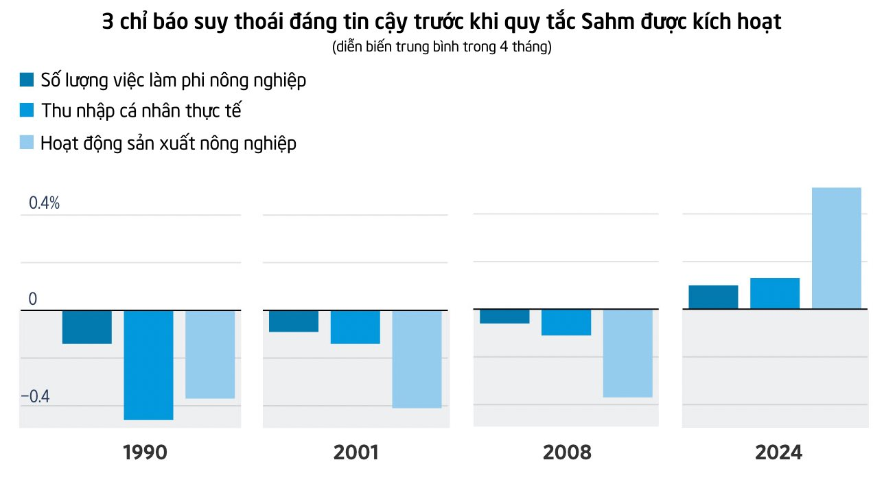 3 chỉ báo đáng tin cậy nhất ở Mỹ cho thấy chưa có cuộc suy thoái nào xuất hiện: Quy tắc Sahm ‘không nói lên điều gì’, Fed vẫn có thể vực dậy nền kinh tế- Ảnh 2.