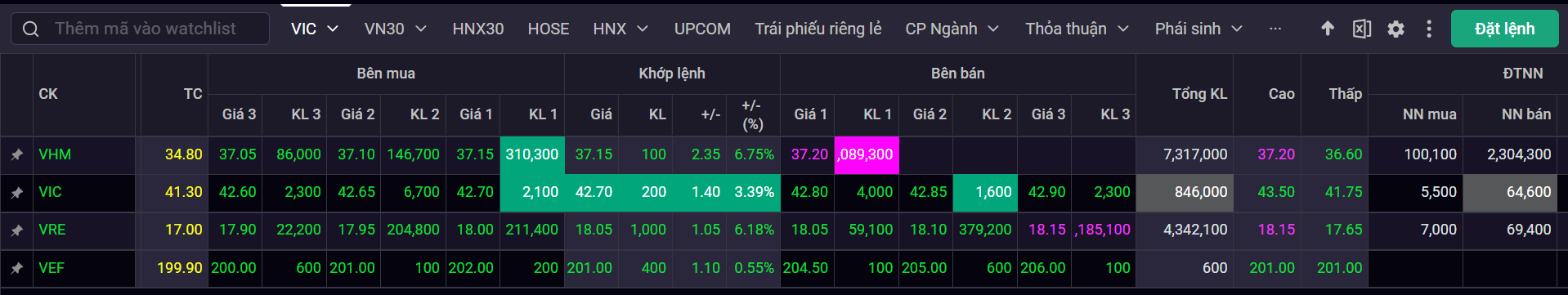 Cổ phiếu 'họ Vingroup' tăng kịch trần sau khi Vinhomes công bố chi khoảng 13.000 tỷ mua cổ phiếu quỹ, nhà đầu tư nước ngoài vẫn bán ròng hàng triệu đơn vị- Ảnh 1.