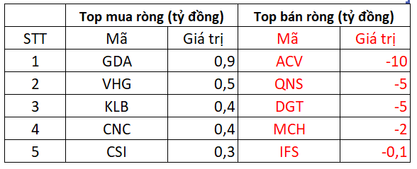 Phiên 7/8: Khối ngoại bán ròng đột biến gần 1.400 tỷ đồng, cổ phiếu nào là tâm điểm 