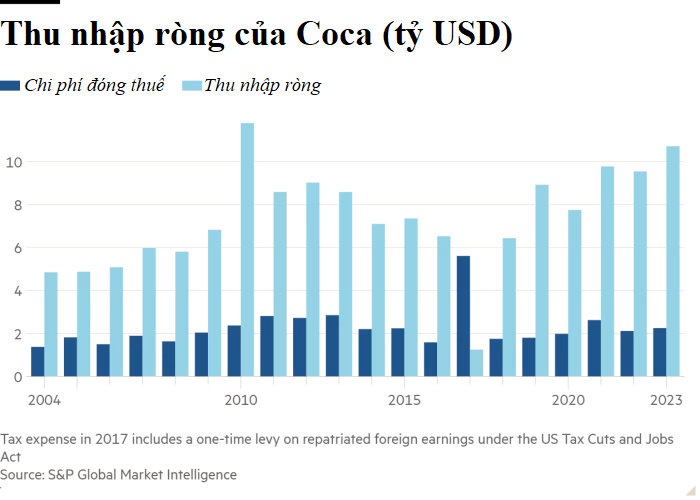 Coca Cola trốn thuế 16 tỷ USD tại Mỹ: Cuộc chiến 10 năm với chiêu trò giấu lợi nhuận ở các thiên đường thuế- Ảnh 2.
