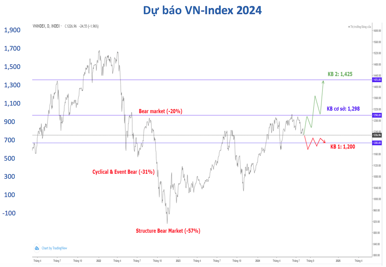 3 kịch bản cho thị trường chứng khoán Việt Nam giai đoạn cuối năm- Ảnh 2.