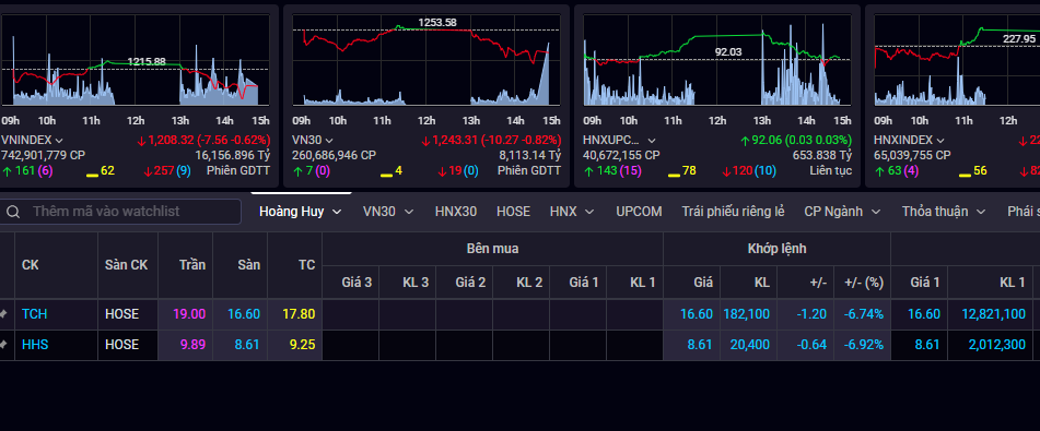 Bộ đôi TCH và HHS đồng loạt giảm sàn Bộ đôi TCH và HHS đồng loạt giảm sàn