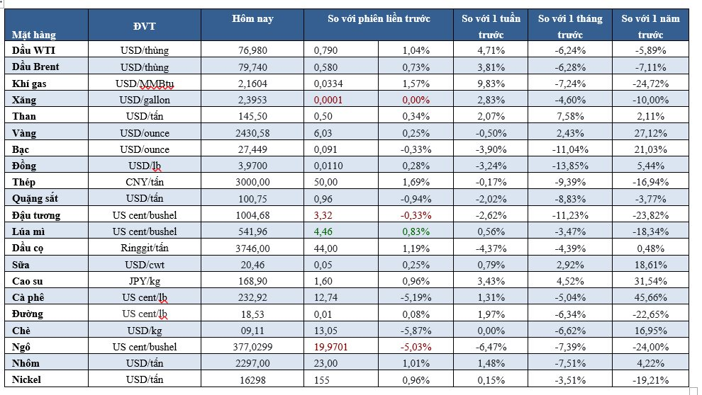 Thị trường ngày 10/8: Dầu tăng 3,5% trong tuần, vàng ổn định, ca cao tăng vọt- Ảnh 2.