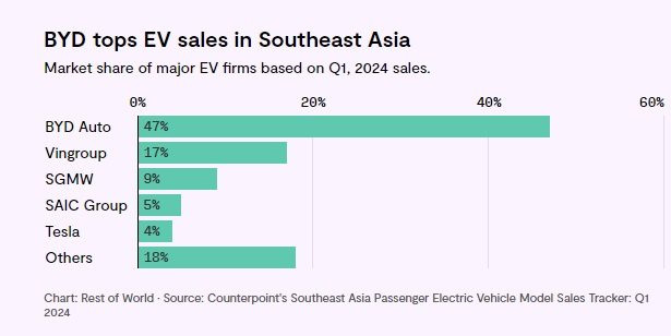 Để thống trị tuyệt đối thị trường EV Đông Nam Á, BYD phải vượt qua 'sân chơi cuối cùng' là Việt Nam - bài toán dễ hay khó?- Ảnh 7.