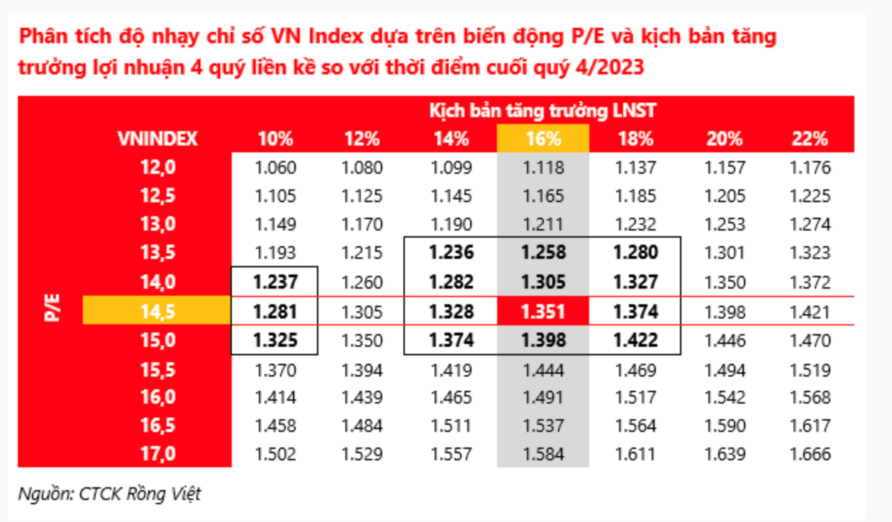 Ba rủi ro khiến VN-Index có thể giảm điểm tiếp- Ảnh 1.