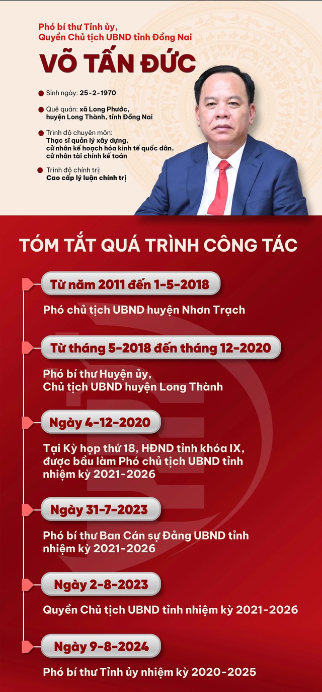 Tiểu sử đồng chí Võ Tấn Đức, tân Phó Bí thư Tỉnh ủy, Quyền Chủ tịch UBND tỉnh Đồng Nai- Ảnh 1.