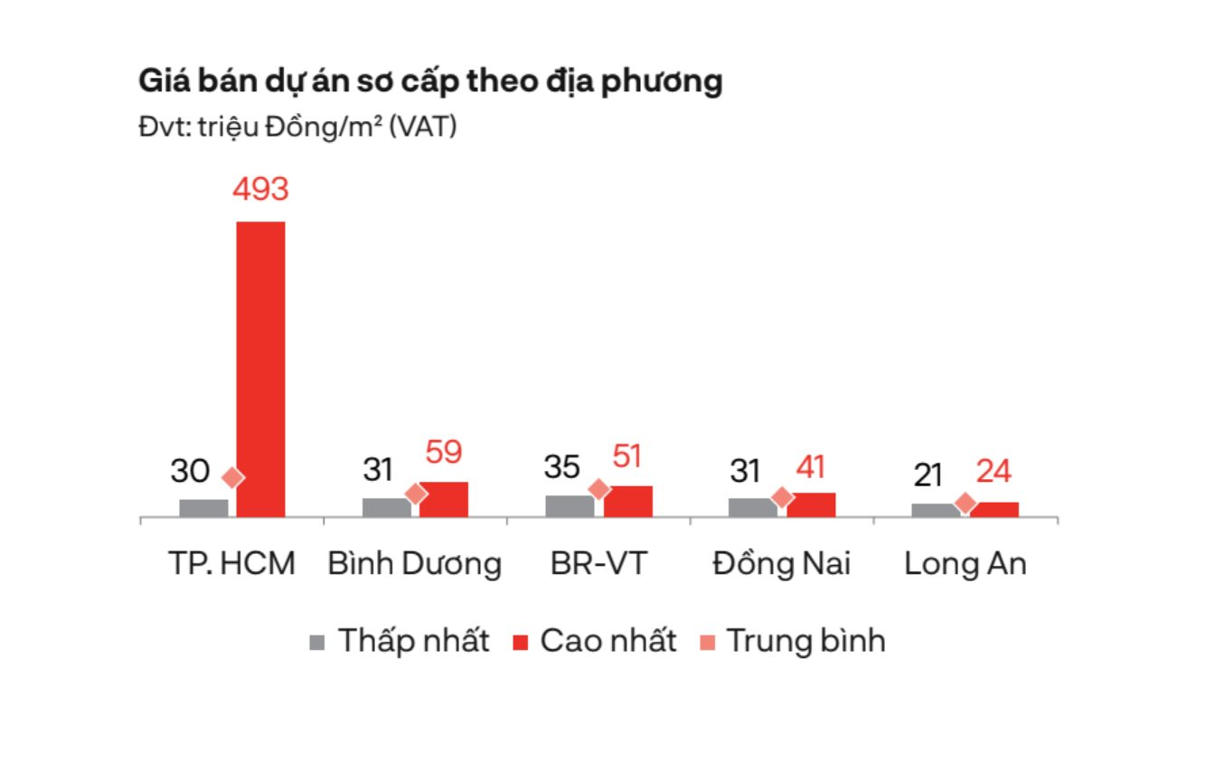 Tình trạng khan cung tại Tp.HCM lên đến “đỉnh điểm”, căn hộ 3 tỉ đồng xem là phân khúc nhà bình dân- Ảnh 3.