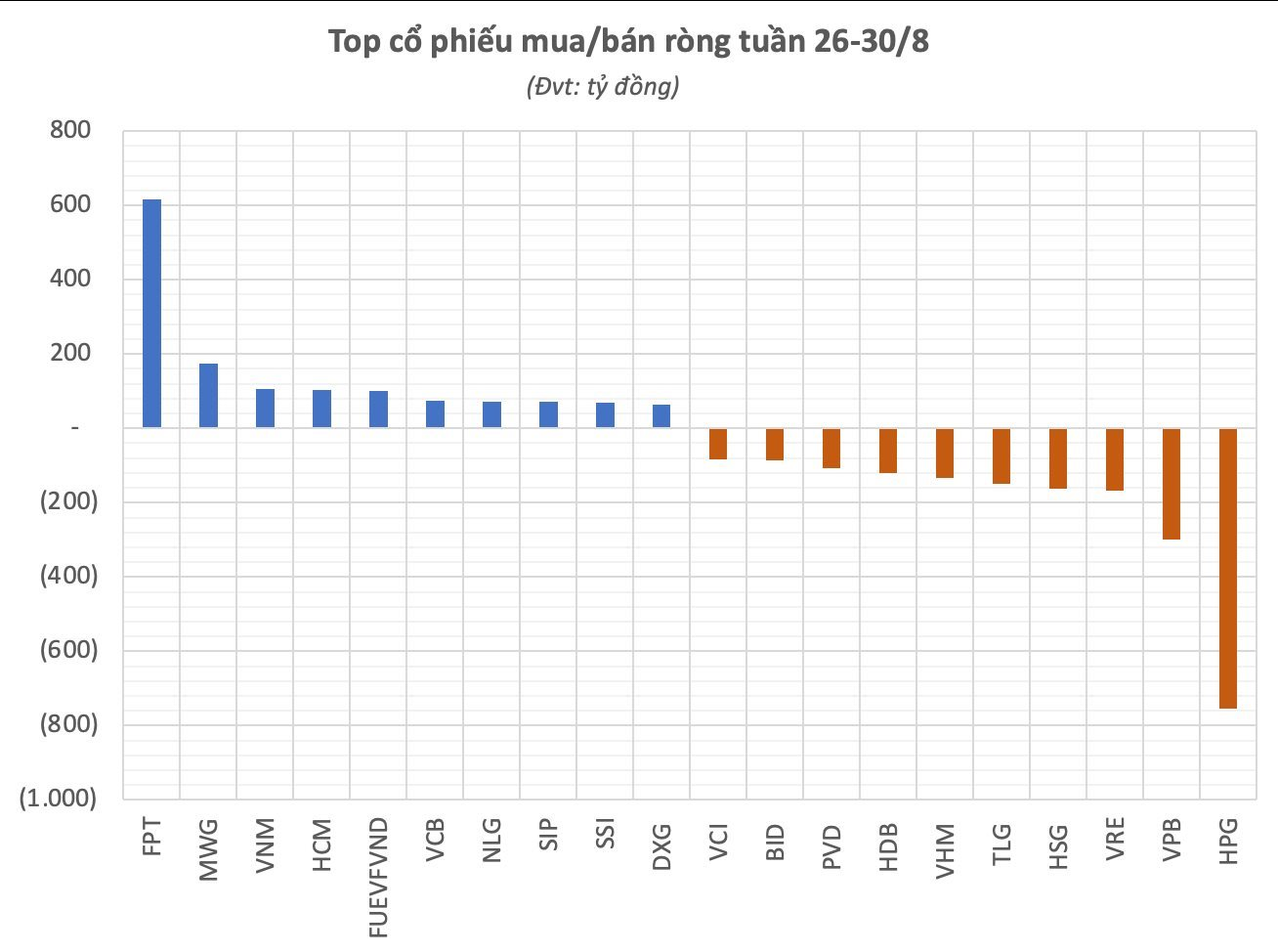 Chứng khoán tuần qua: Khối ngoại “xả” cổ phiếu HPG, gom mạnh FPT và MWG, VN-Index có phiên tăng điểm thứ 4- Ảnh 1.