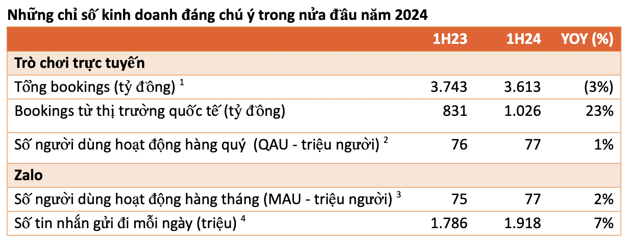 6 tháng đầu năm, Zalo có 1,9 tỷ tin nhắn gửi đi mỗi ngày- Ảnh 2.