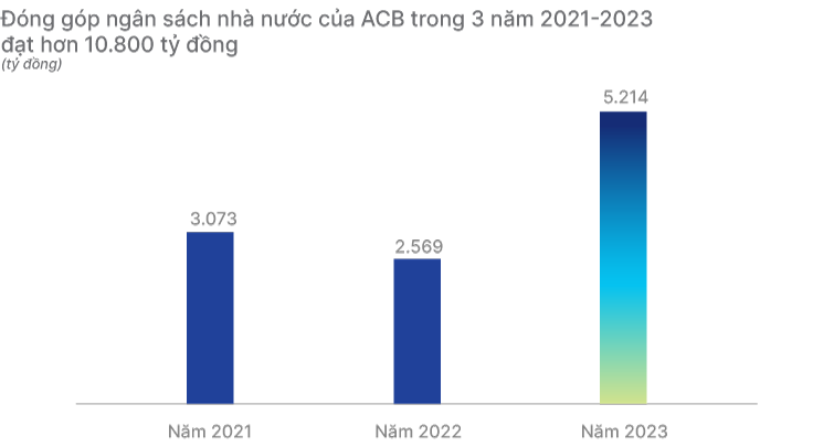 “Khó” khác với “không thể”, ACB đang chứng minh phát triển bền vững như thế nào?- Ảnh 4.