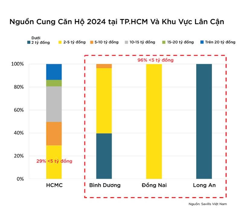 Khu vực “sát vách” Tp.HCM bất ngờ xuất hiện căn hộ giá từ 1 tỉ đồng/căn sau nhiều năm vắng bóng- Ảnh 4.