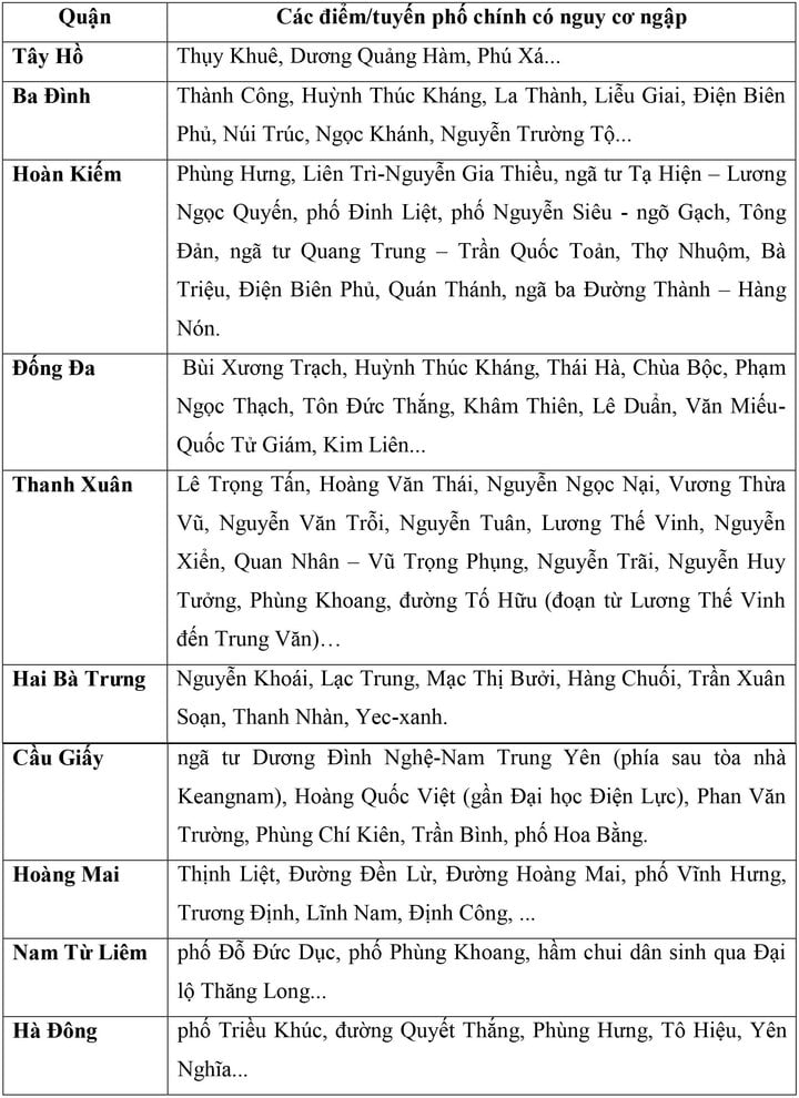 Cảnh báo hơn 75 tuyến phố ở Hà Nội có thể ngập trong 3 giờ tới- Ảnh 1.