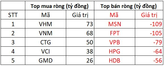 Phiên 10/9: Khối ngoại thẳng tay bán ròng gần 400 tỷ đồng, tập trung "xả" bộ đôi cổ phiếu Bluechips- Ảnh 1.