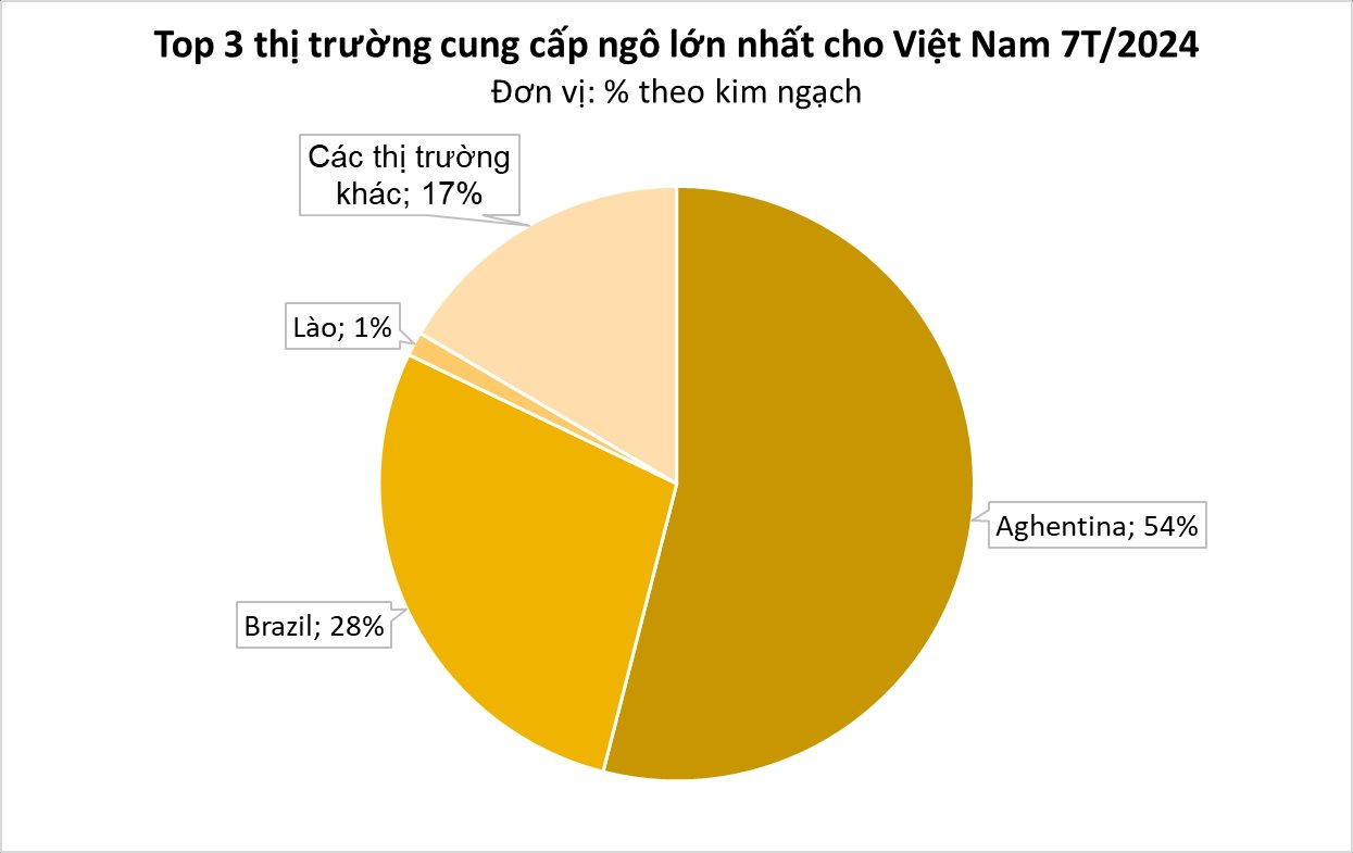 Đứng top 30 diện tích trồng, Việt Nam vẫn nhập khẩu không ngừng nghỉ loại hạt này: 7 tháng đã mua gần 6 triệu tấn- Ảnh 3.